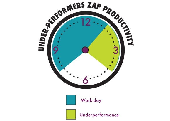 Under-Performance Zip Productivity